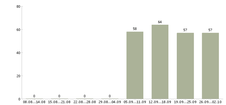 Работа администратор охранник в офис в Барнауле - Число вакансий в Барнауле по специальности администратор охранник в офис за 2 месяца