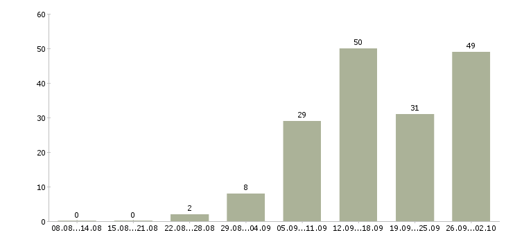 Работа работаем удаленно на дому в Белгороде - Число вакансий в Белгороде по специальности работаем удаленно на дому за 2 месяца