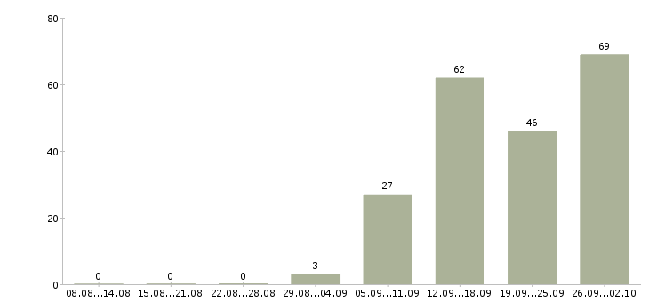 Работа менеджер по активным продажам в Брянске - Число вакансий в Брянске по специальности менеджер по активным продажам за 2 месяца