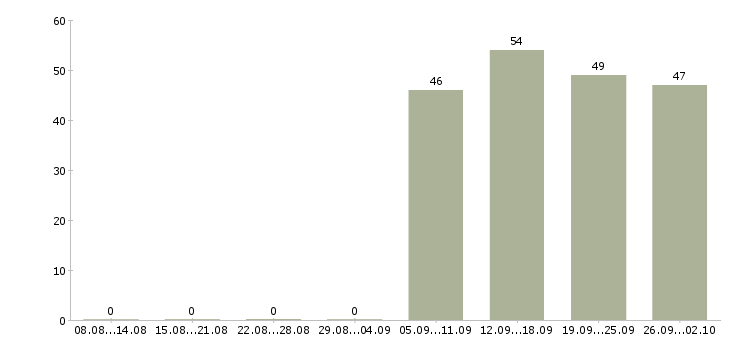 Работа специалист отдела продаж в офис в Брянске - Число вакансий в Брянске по специальности специалист отдела продаж в офис за 2 месяца