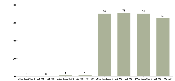 Работа консультант отдела в Владимире - Число вакансий в Владимире по специальности консультант отдела за 2 месяца