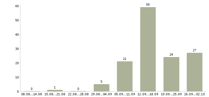 Работа специалист по работе с интернетом в Воронеже - Число вакансий в Воронеже по специальности специалист по работе с интернетом за 2 месяца