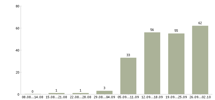 Работа менеджер по продажам активные продажи в Иваново - Число вакансий в Иваново по специальности менеджер по продажам активные продажи за 2 месяца