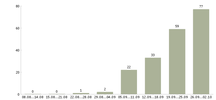Работа менеджер по обучению продаж услуг в Иркутске - Число вакансий в Иркутске по специальности менеджер по обучению продаж услуг за 2 месяца