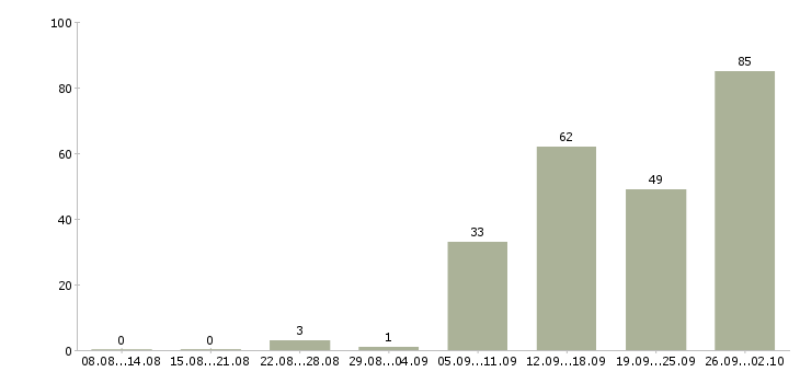 Работа сотрудник по работе с документацией в Казани - Число вакансий в Казани по специальности сотрудник по работе с документацией за 2 месяца