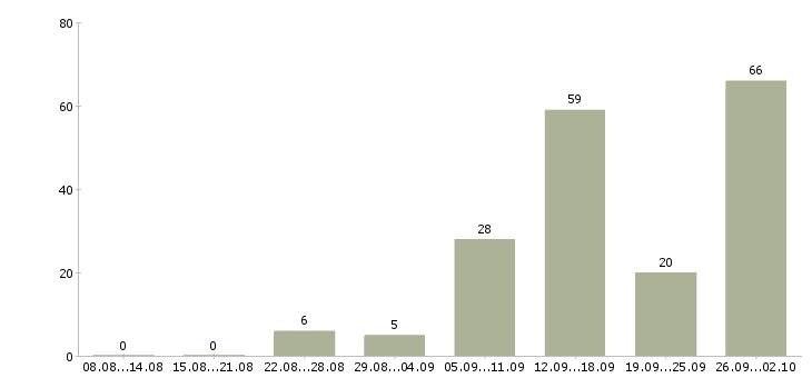 Работа удаленная обучение в Калининграде - Число вакансий в Калининграде по специальности удаленная обучение за 2 месяца