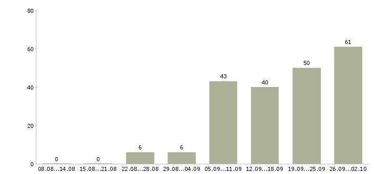 Работа менеджер в отдел активных продаж в Краснодаре - Число вакансий в Краснодаре по специальности менеджер в отдел активных продаж за 2 месяца