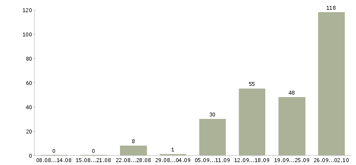 Работа менеджер по продаже объектов недвижимости в Краснодаре - Число вакансий в Краснодаре по специальности менеджер по продаже объектов недвижимости за 2 месяца
