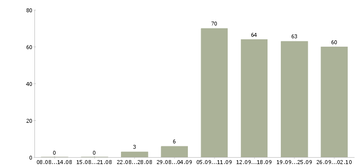 Работа секретарь в компанию в Краснодаре - Число вакансий в Краснодаре по специальности секретарь в компанию за 2 месяца