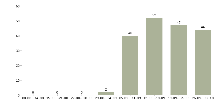 Работа консультант на пк в Кургане - Число вакансий в Кургане по специальности консультант на пк за 2 месяца