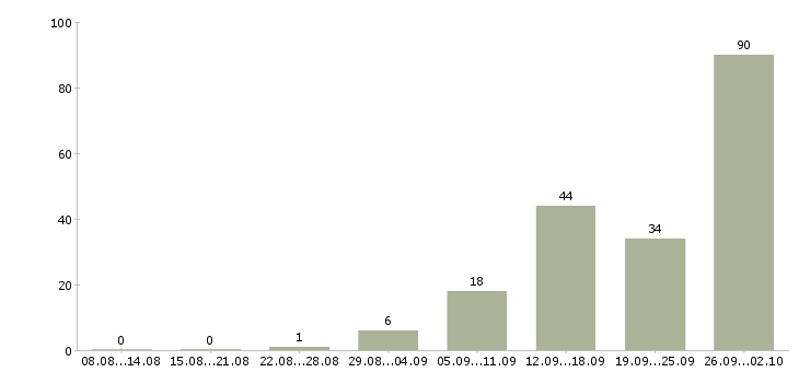 Работа предлагаю работу на дому в Курске - Число вакансий в Курске по специальности предлагаю работу на дому за 2 месяца