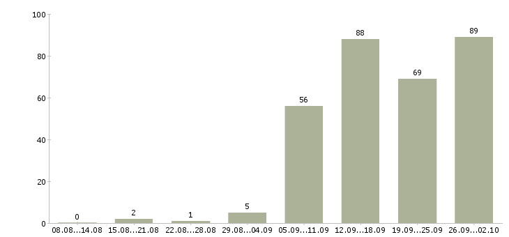 Работа координатор офиса в Москве - Число вакансий в Москве по специальности координатор офиса за 2 месяца