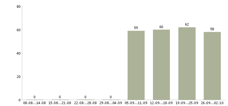 Работа помощник кладовщика без опыта в Москве - Число вакансий в Москве по специальности помощник кладовщика без опыта за 2 месяца