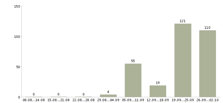 Работа уборщик торгового зала в Москве - Число вакансий в Москве по специальности уборщик торгового зала за 2 месяца