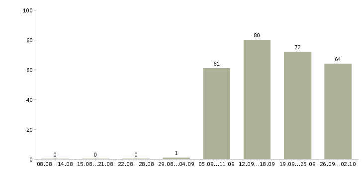 Работа управляющий в офисе в Перми - Число вакансий в Перми по специальности управляющий в офисе за 2 месяца