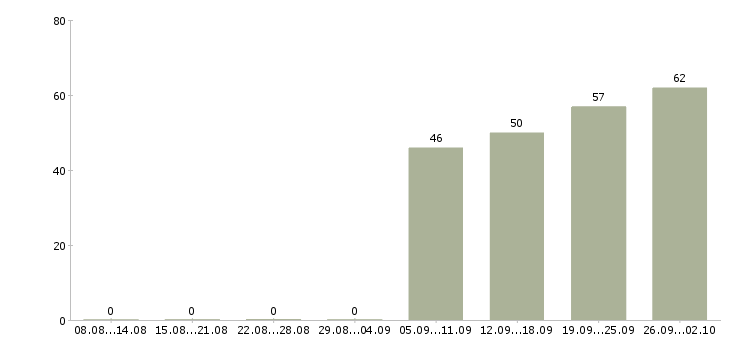 Работа менеджер по продажам в офис в Подольске - Число вакансий в Подольске по специальности менеджер по продажам в офис за 2 месяца