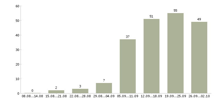 Работа менеджер по документации в Самаре - Число вакансий в Самаре по специальности менеджер по документации за 2 месяца