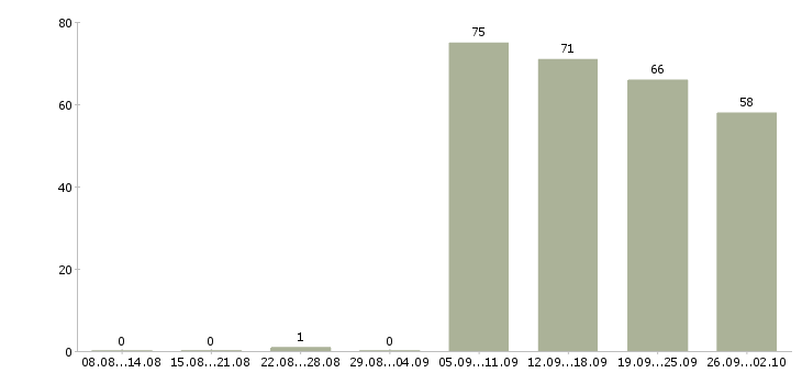 Работа секретарь в офис в Самаре - Число вакансий в Самаре по специальности секретарь в офис за 2 месяца
