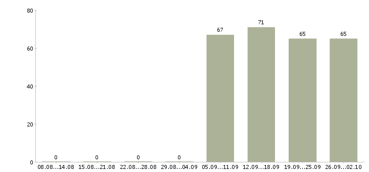 Работа водитель грузчик в Саранске - Число вакансий в Саранске по специальности водитель грузчик за 2 месяца