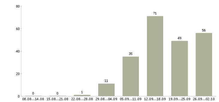 Работа менеджер по привлечению в Саратове - Число вакансий в Саратове по специальности менеджер по привлечению за 2 месяца