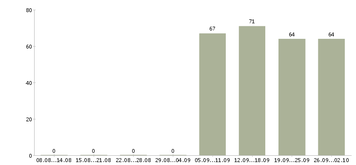 Работа администратор помощник в Сочи - Число вакансий в Сочи по специальности администратор помощник за 2 месяца