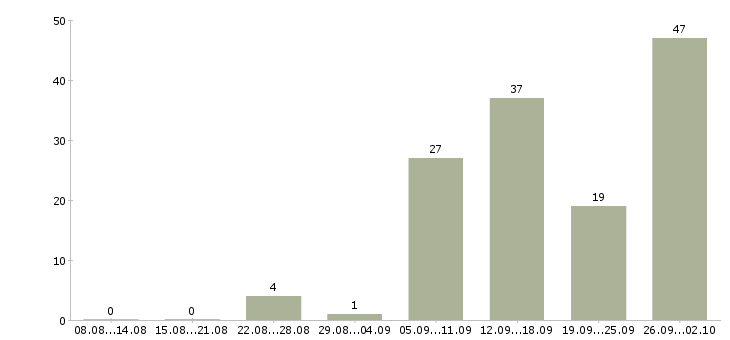 Работа на дому бесплатное обучение в Тамбове - Число вакансий в Тамбове по специальности на дому бесплатное обучение за 2 месяца