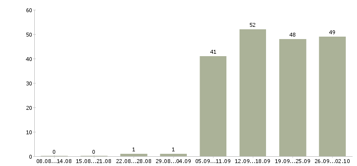 Работа консультант на пк в Хабаровске - Число вакансий в Хабаровске по специальности консультант на пк за 2 месяца