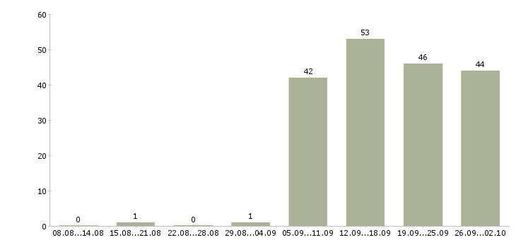 Работа оператор пк график в Хабаровске - Число вакансий в Хабаровске по специальности оператор пк график за 2 месяца
