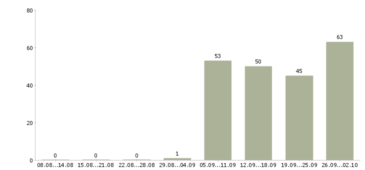 Работа специалист по качеству в Хабаровске - Число вакансий в Хабаровске по специальности специалист по качеству за 2 месяца