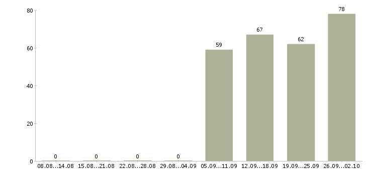 Работа менеджер отдела продажам в Химках - Число вакансий в Химках по специальности менеджер отдела продажам за 2 месяца