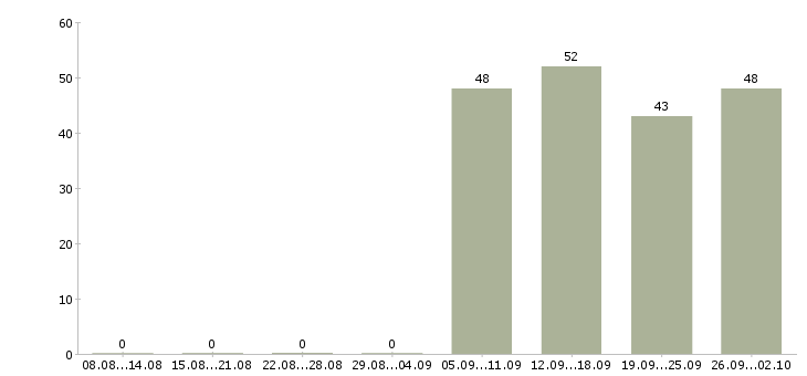 Работа специалист отдела продаж в офис в Химках - Число вакансий в Химках по специальности специалист отдела продаж в офис за 2 месяца