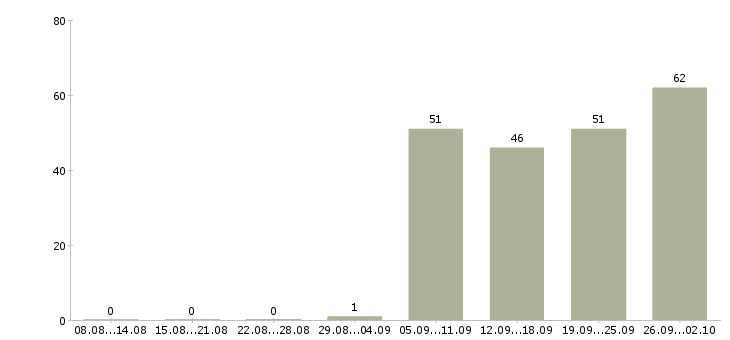 Работа грузчик в день в Челябинске - Число вакансий в Челябинске по специальности грузчик в день за 2 месяца
