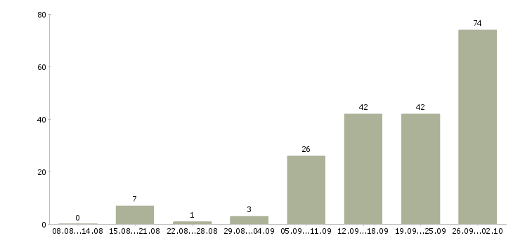 Работа стабильная в интернете в Челябинске - Число вакансий в Челябинске по специальности стабильная в интернете за 2 месяца