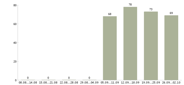 Работа управляющий офиса в Ярославле - Число вакансий в Ярославле по специальности управляющий офиса за 2 месяца