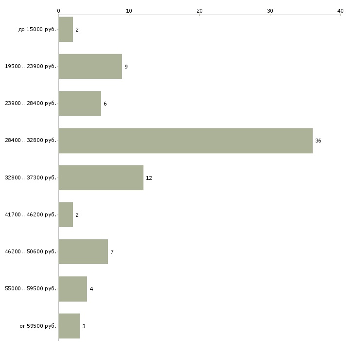 Найти работу на себя в Тамбове - График распределения вакансий «на себя» по зарплате