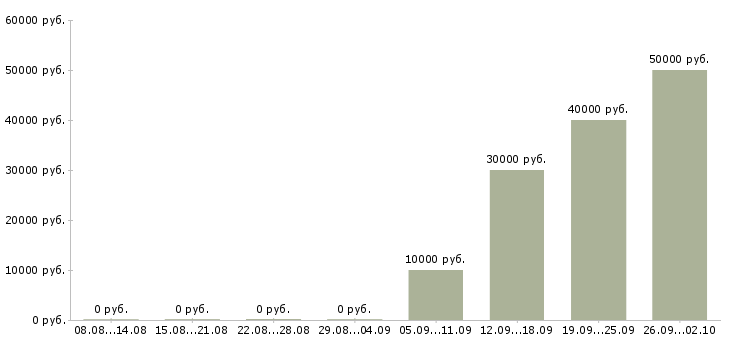 Вакансии engineer в Иваново - Медиана зарплат engineer в Иваново за 2 месяца