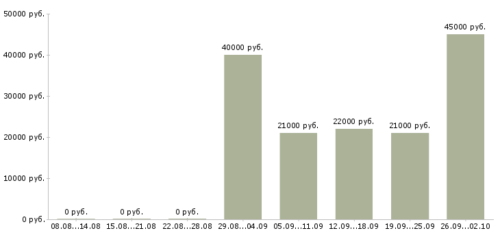 Вакансии бухгалтер по заработной плате в Казани - Медиана зарплат бухгалтер по заработной плате в Казани за 2 месяца