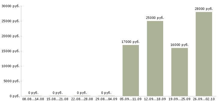 Вакансии бухгалтер экономист в Чите - Медиана зарплат бухгалтер экономист в Чите за 2 месяца