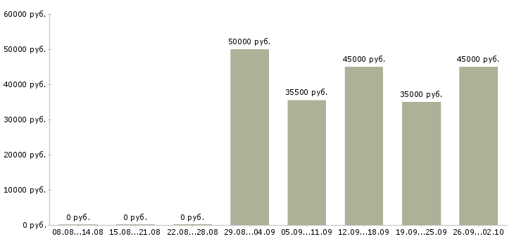 Вакансии водитель в компанию в Рязани - Медиана зарплат водитель в компанию в Рязани за 2 месяца