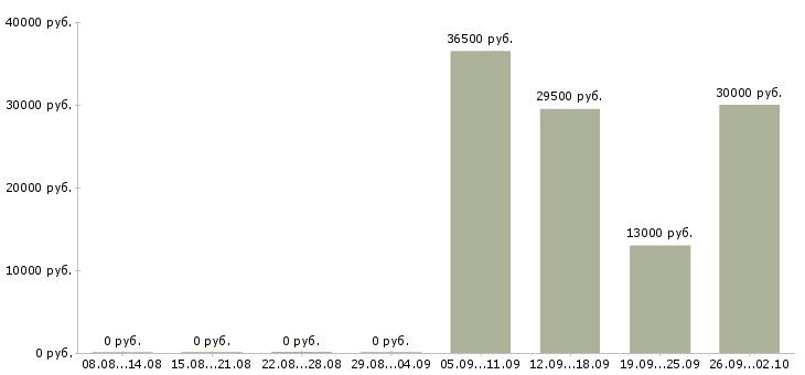Вакансии водитель грузчик Набережные челны - Медиана зарплат водитель грузчик Набережные челны за 2 месяца