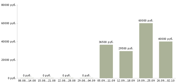 Вакансии водитель грузчик в Владивостоке - Медиана зарплат водитель грузчик в Владивостоке за 2 месяца