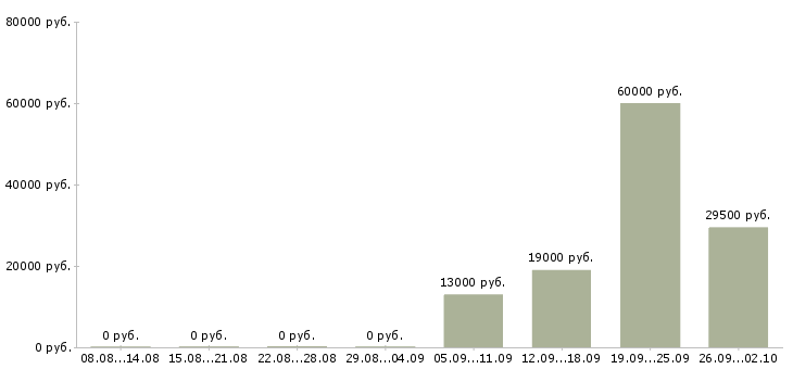 Вакансии водитель грузчик в Орле - Медиана зарплат водитель грузчик в Орле за 2 месяца