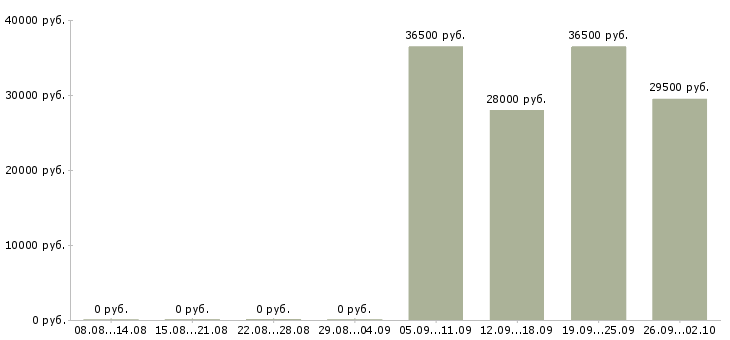 Вакансии водитель офиса Набережные челны - Медиана зарплат водитель офиса Набережные челны за 2 месяца