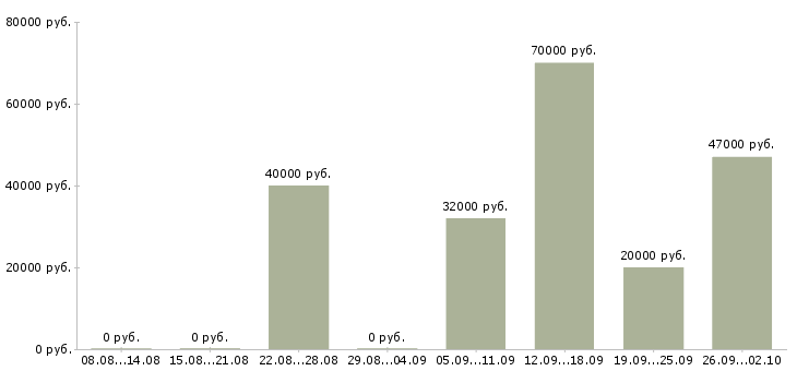 Вакансии водитель с автомобилем в Челябинске - Медиана зарплат водитель с автомобилем в Челябинске за 2 месяца