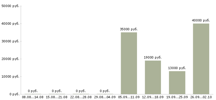 Вакансии грузчик экспедитор в Ярославле - Медиана зарплат грузчик экспедитор в Ярославле за 2 месяца