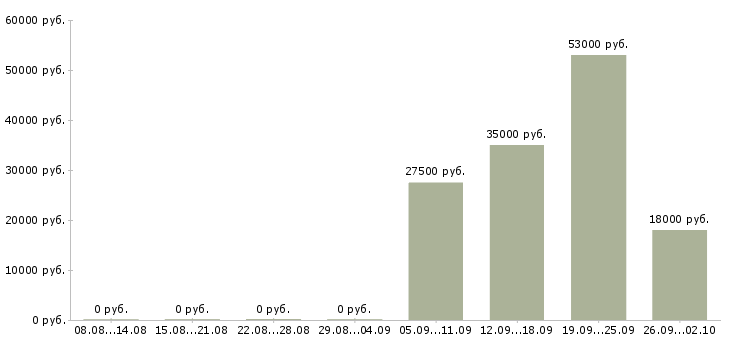 Вакансии директор офиса в Чите - Медиана зарплат директор офиса в Чите за 2 месяца