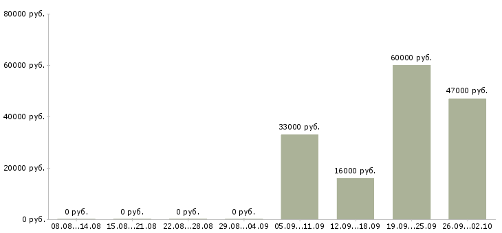 Вакансии директор по продажам продажи в Пензе - Медиана зарплат директор по продажам продажи в Пензе за 2 месяца