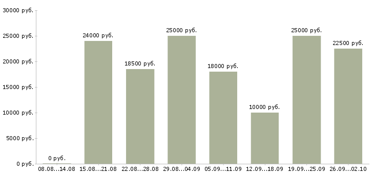 Вакансии дома в Сыктывкаре - Медиана зарплат дома в Сыктывкаре за 2 месяца