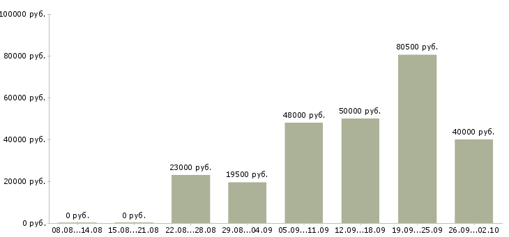 Вакансии есть работа в Ставрополе - Медиана зарплат есть работа в Ставрополе за 2 месяца