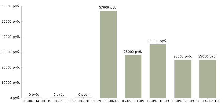Вакансии зарабатывать на дому в Кирове - Медиана зарплат зарабатывать на дому в Кирове за 2 месяца